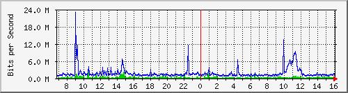 dist_port-channel63 Traffic Graph
