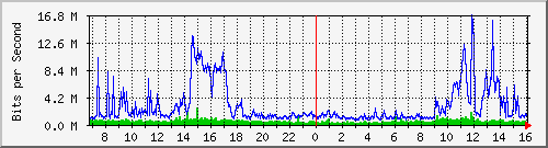 dist_port-channel65 Traffic Graph