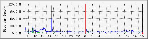 dist_port-channel66 Traffic Graph