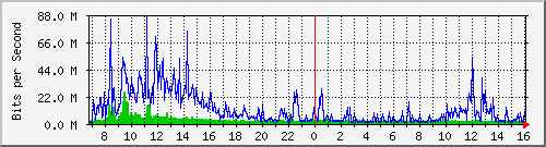 dist_port-channel67 Traffic Graph