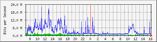 dist_port-channel68 Traffic Graph