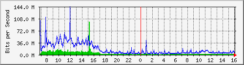 dist_port-channel69 Traffic Graph