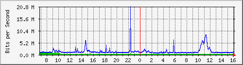 dist_port-channel70 Traffic Graph