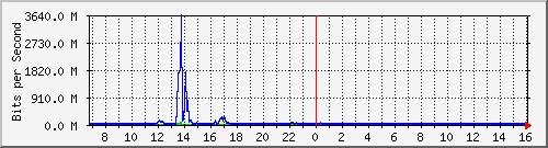 dist_port-channel72 Traffic Graph