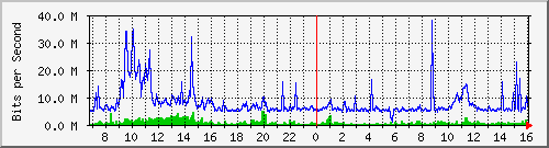 dist_port-channel73 Traffic Graph