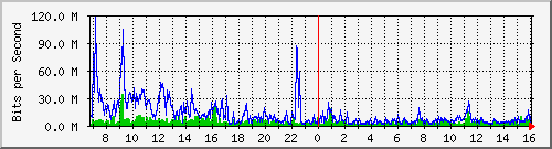 dist_port-channel74 Traffic Graph