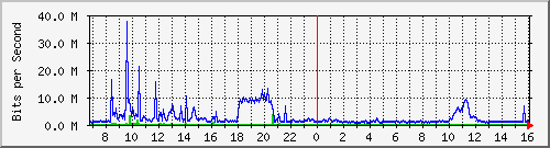 dist_port-channel75 Traffic Graph