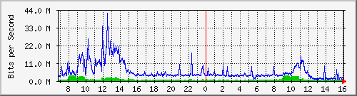 dist_port-channel77 Traffic Graph
