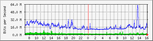 dist_port-channel78 Traffic Graph