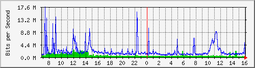 dist_port-channel79 Traffic Graph