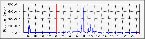 dist_port-channel80 Traffic Graph