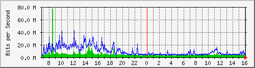 dist_port-channel81 Traffic Graph