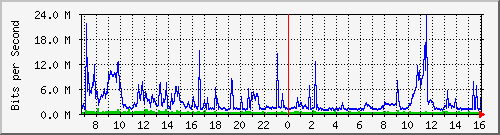dist_port-channel82 Traffic Graph