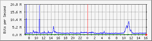 dist_port-channel83 Traffic Graph