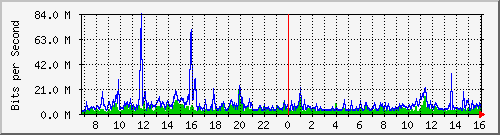 dist_port-channel84 Traffic Graph