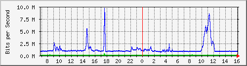 dist_port-channel85 Traffic Graph