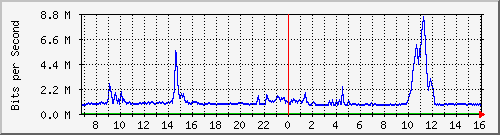 dist_port-channel87 Traffic Graph