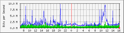 dist_port-channel88 Traffic Graph