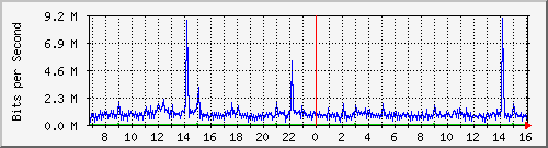 dist_vlan434 Traffic Graph