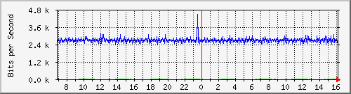 ht1135-9200_gigabitethernet1_0_1 Traffic Graph