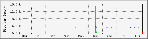 week
