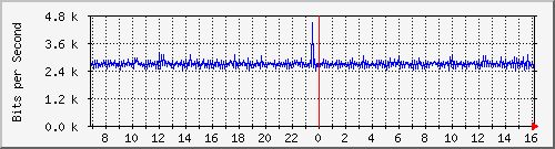 ht1135-9200_gigabitethernet1_0_10 Traffic Graph