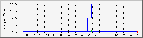 ht1135-9200_gigabitethernet1_0_11 Traffic Graph