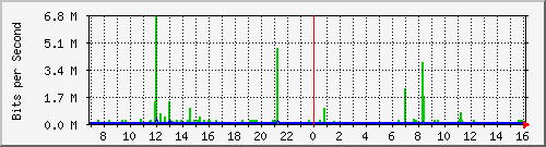 ht1135-9200_gigabitethernet1_0_12 Traffic Graph
