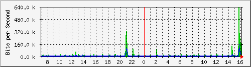 ht1135-9200_gigabitethernet1_0_18 Traffic Graph