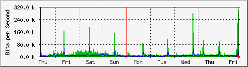 week