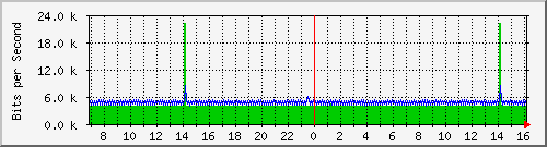 ht1135-9200_gigabitethernet1_0_19 Traffic Graph
