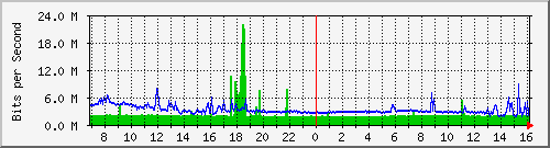 ht1135-9200_gigabitethernet1_0_2 Traffic Graph