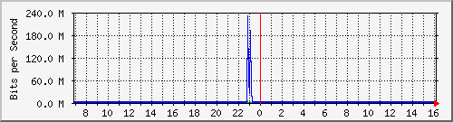 ht1135-9200_gigabitethernet1_0_21 Traffic Graph