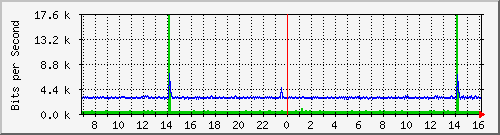 ht1135-9200_gigabitethernet1_0_22 Traffic Graph
