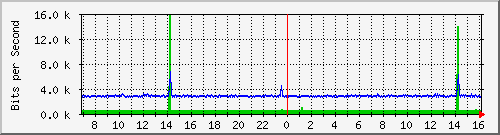 ht1135-9200_gigabitethernet1_0_23 Traffic Graph