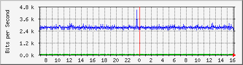 ht1135-9200_gigabitethernet1_0_25 Traffic Graph