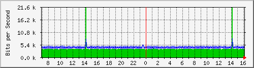 ht1135-9200_gigabitethernet1_0_29 Traffic Graph