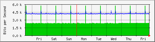 week