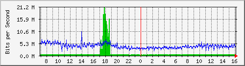 ht1135-9200_gigabitethernet1_0_3 Traffic Graph