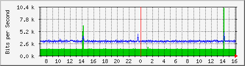ht1135-9200_gigabitethernet1_0_30 Traffic Graph
