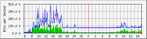 ht1135-9200_gigabitethernet1_0_31 Traffic Graph