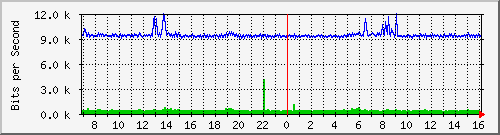 ht1135-9200_gigabitethernet1_0_32 Traffic Graph