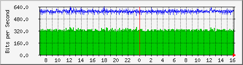 ht1135-9200_gigabitethernet1_0_33 Traffic Graph