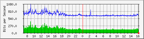 ht1135-9200_gigabitethernet1_0_35 Traffic Graph