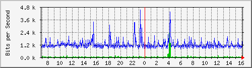 ht1135-9200_gigabitethernet1_0_36 Traffic Graph