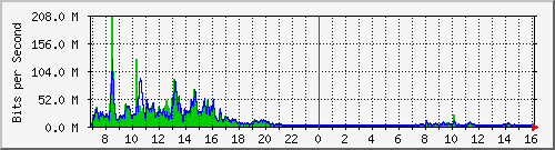 ht1135-9200_gigabitethernet1_0_39 Traffic Graph