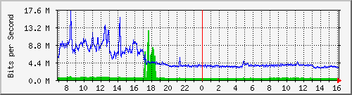 ht1135-9200_gigabitethernet1_0_4 Traffic Graph