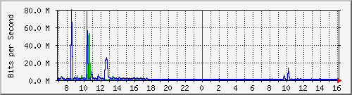 ht1135-9200_gigabitethernet1_0_40 Traffic Graph