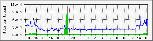 ht1135-9200_gigabitethernet1_0_5 Traffic Graph