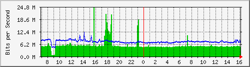 ht1135-9200_gigabitethernet1_0_6 Traffic Graph